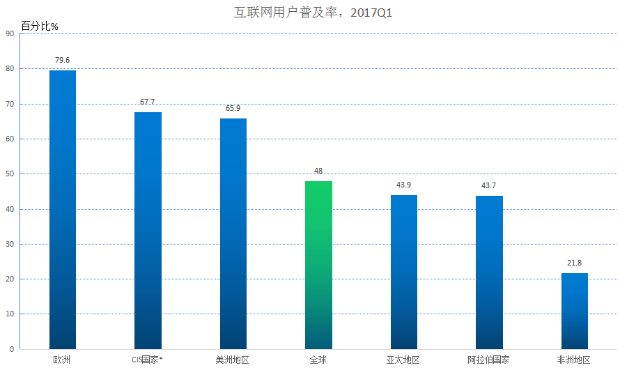 全球互联网用户普掳率